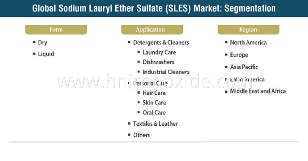 SLES Excellent In Biodegradable Surfactant